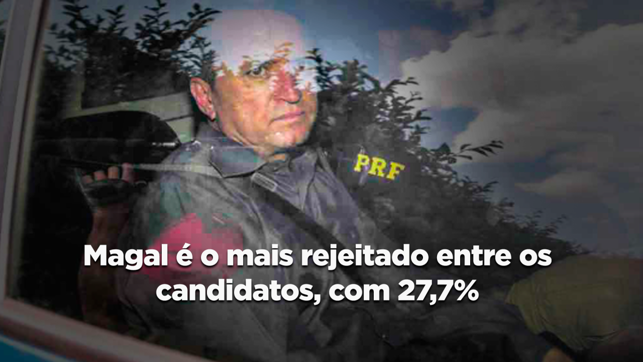 Magal é o mais rejeitado entre os candidatos, com 27,7%