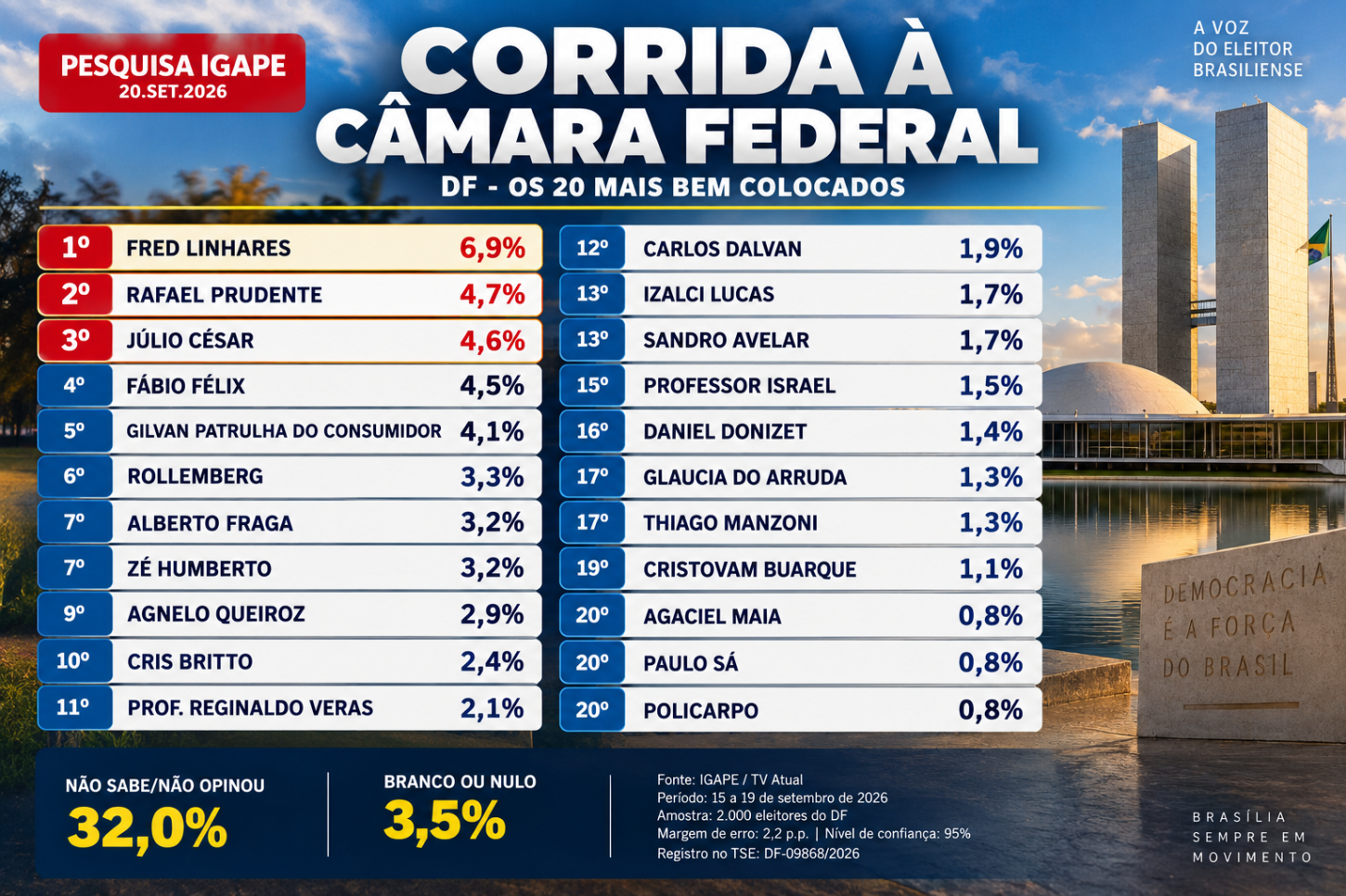 Pesquisa IGAPE mostra disputa pulverizada por vagas na Câmara e aproxima novos nomes de políticos experientes no DF