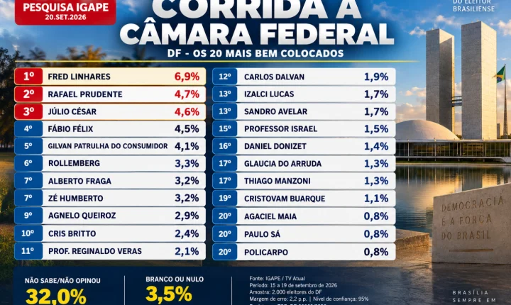 Pesquisa IGAPE mostra disputa pulverizada por vagas na Câmara e aproxima novos nomes de políticos experientes no DF